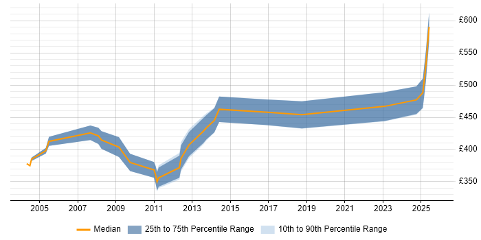 Contractor daily rate distribution trend for jobs in the City of London citing REXX