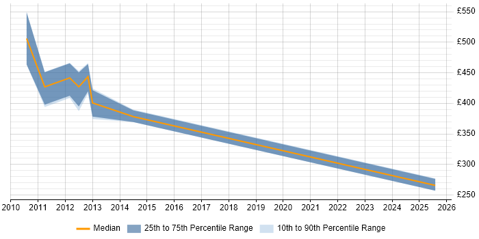 Contractor daily rate distribution trend for jobs in the City of London citing RFID