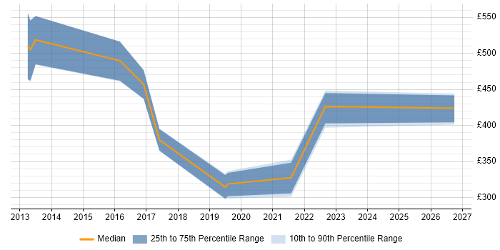 Contractor daily rate distribution trend for jobs in the City of London citing Ribbon