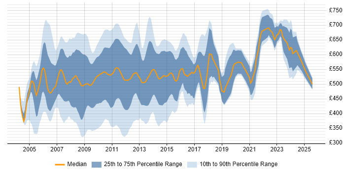 Contractor daily rate distribution trend for Risk Analyst job vacancies in the City of London