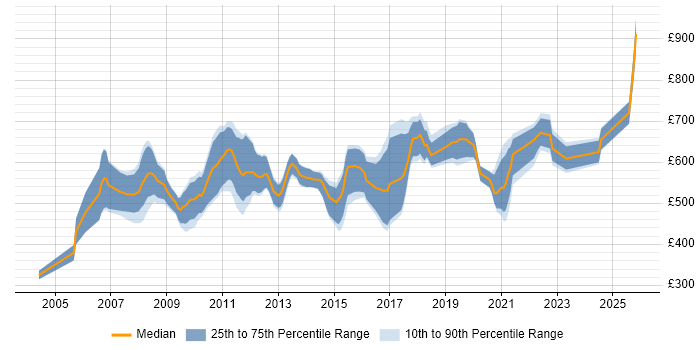 Contractor daily rate distribution trend for jobs in the City of London citing Risk Analytics