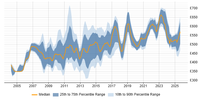 Contractor daily rate distribution trend for jobs in the City of London citing Risk Assessment