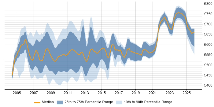 Contractor daily rate distribution trend for Risk Business Analyst job vacancies in the City of London
