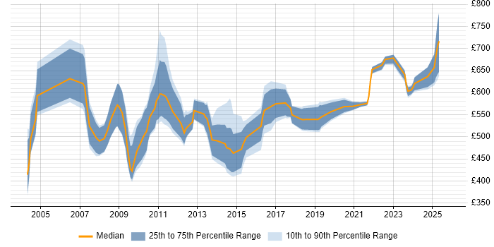 Contractor daily rate distribution trend for Risk Consultant job vacancies in the City of London