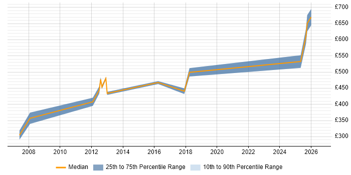 Contractor daily rate distribution trend for jobs in the City of London citing Risk Identification and Mitigation