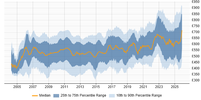 Contractor daily rate distribution trend for jobs in the City of London citing Risk Management