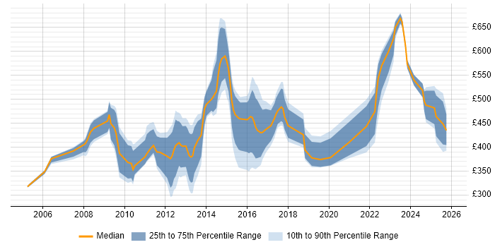 Contractor daily rate distribution trend for jobs in the City of London citing Risk Register
