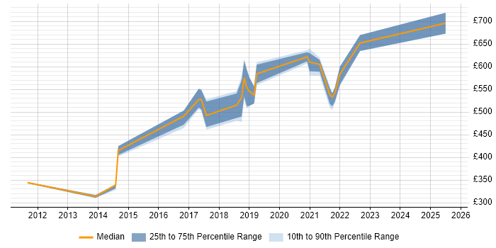 Contractor daily rate distribution trend for jobs in the City of London citing Robot Framework