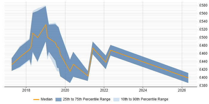 Contractor daily rate distribution trend for Robotic Process Automation Developer job vacancies in the City of London
