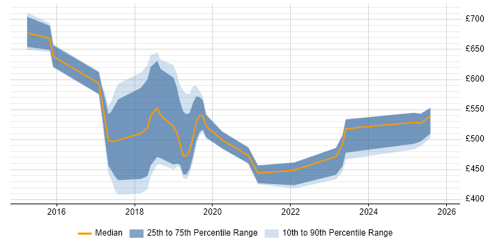 Contractor daily rate distribution trend for jobs in the City of London citing Robotic Process Automation