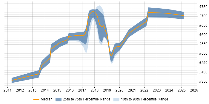 Contractor daily rate distribution trend for jobs in the City of London citing Robotics