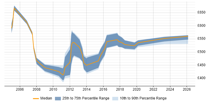 Contractor daily rate distribution trend for Rollout Manager job vacancies in the City of London