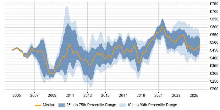 Contractor daily rate distribution trend for jobs in the City of London citing Root Cause Analysis