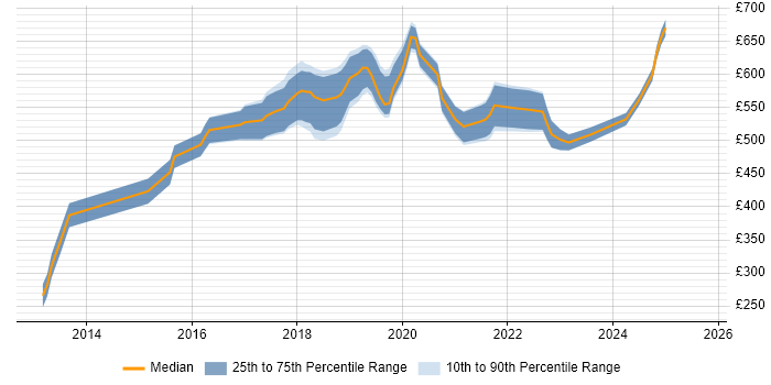 Contractor daily rate distribution trend for jobs in the City of London citing Route 53
