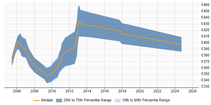 Contractor daily rate distribution trend for RPG Developer job vacancies in the City of London