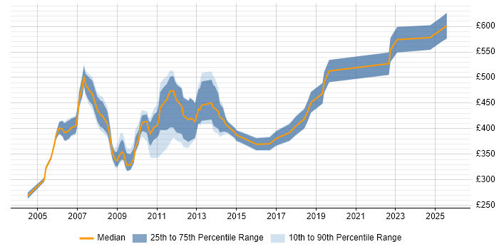 Contractor daily rate distribution trend for jobs in the City of London citing RPG