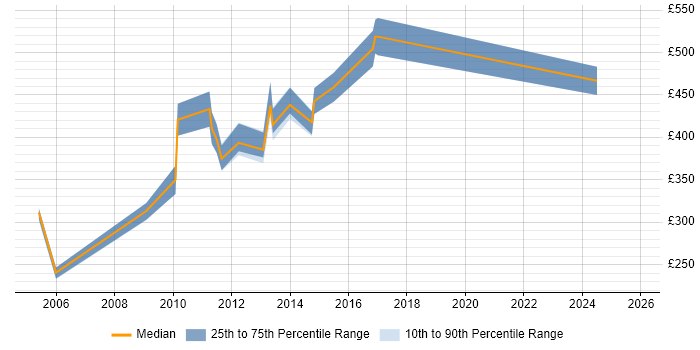 Contractor daily rate distribution trend for jobs in the City of London citing RTP Contractor daily rate distribution trend for jobs in the City of London citing RTP