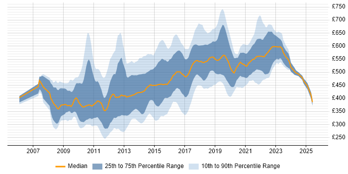 Contractor daily rate distribution trend for jobs in the City of London citing Ruby