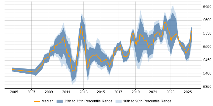 Contractor daily rate distribution trend for jobs in the City of London citing Runbook
