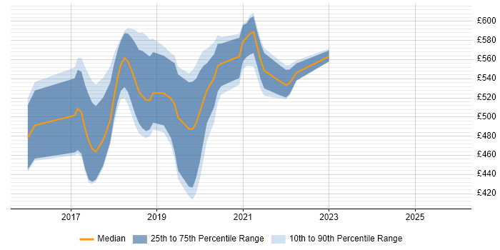 Contractor daily rate distribution trend for jobs in the City of London citing RxJava