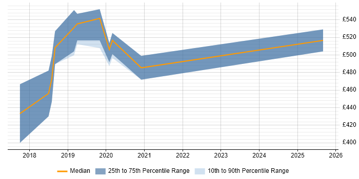 Contractor daily rate distribution trend for jobs in the City of London citing RxSwift