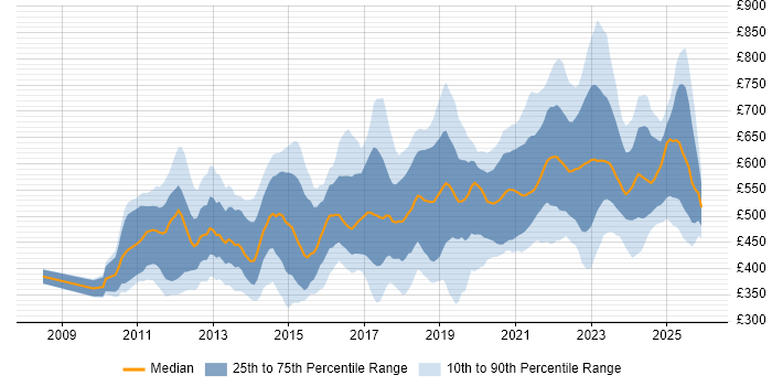 Contractor daily rate distribution trend for jobs in the City of London citing SaaS