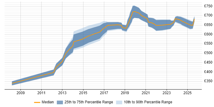 Contractor daily rate distribution trend for jobs in the City of London citing SABSA