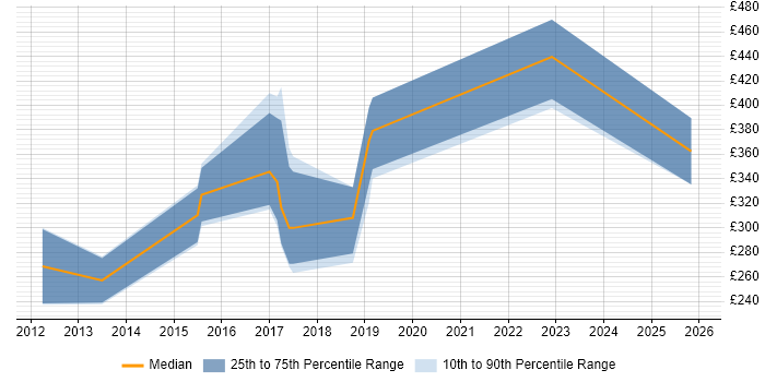 Contractor daily rate distribution trend for jobs in the City of London citing Sage 200