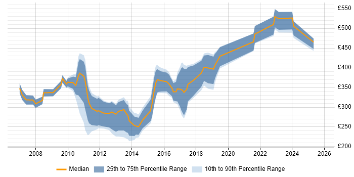 Contractor daily rate distribution trend for jobs in the City of London citing Sage