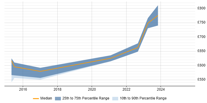Contractor daily rate distribution trend for SailPoint Architect job vacancies in the City of London