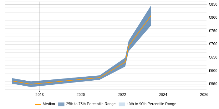 Contractor daily rate distribution trend for SailPoint Consultant job vacancies in the City of London