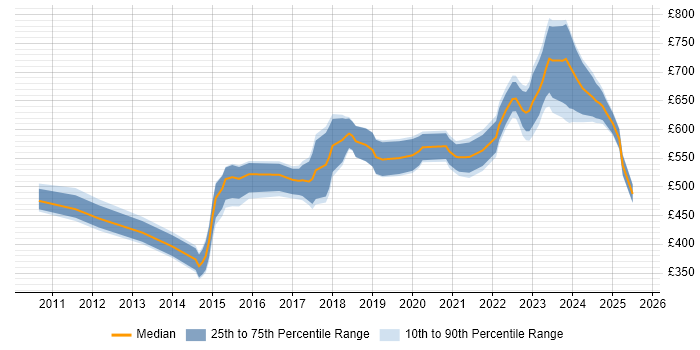 Contractor daily rate distribution trend for jobs in the City of London citing SailPoint Contractor daily rate distribution trend for jobs in the City of London citing SailPoint