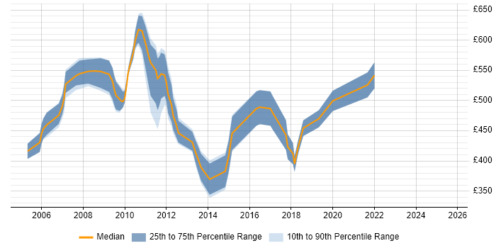 Contractor daily rate distribution trend for Sales Analyst job vacancies in the City of London