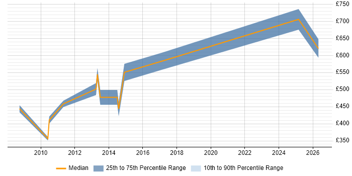 Contractor daily rate distribution trend for Sales Consultant job vacancies in the City of London