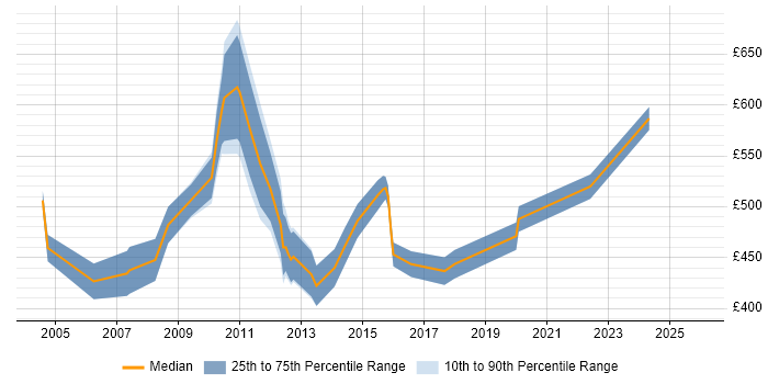 Contractor daily rate distribution trend for Sales Manager job vacancies in the City of London