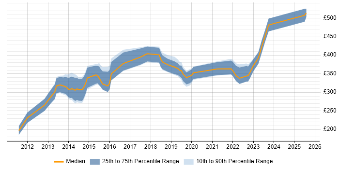 Contractor daily rate distribution trend for Salesforce Administrator job vacancies in the City of London
