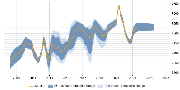 Contractor daily rate distribution trend for Salesforce Analyst job vacancies in the City of London