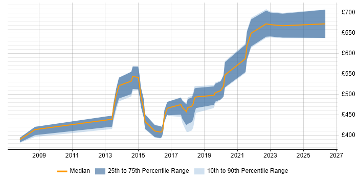 Contractor daily rate distribution trend for jobs in the City of London citing Salesforce Commerce Cloud