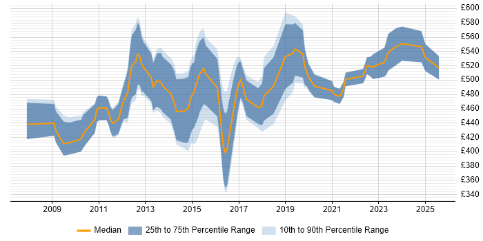 Contractor daily rate distribution trend for Salesforce Consultant job vacancies in the City of London