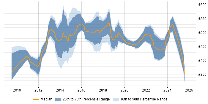 Contractor daily rate distribution trend for jobs in the City of London citing Salesforce CRM