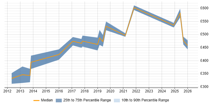 Contractor daily rate distribution trend for Salesforce Engineer job vacancies in the City of London