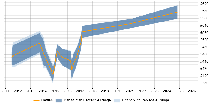 Contractor daily rate distribution trend for Salesforce Functional Consultant job vacancies in the City of London