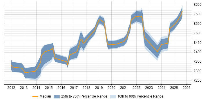 Contractor daily rate distribution trend for jobs in the City of London citing Salesforce Marketing Cloud
