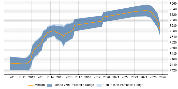 Contractor daily rate distribution trend for Salesforce Technical Architect job vacancies in the City of London