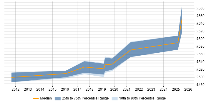 Contractor daily rate distribution trend for Salesforce Technical Leader job vacancies in the City of London