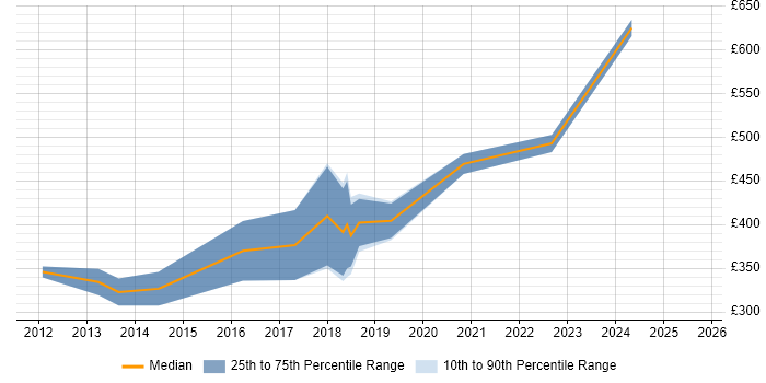 Contractor daily rate distribution trend for Salesforce Tester job vacancies in the City of London