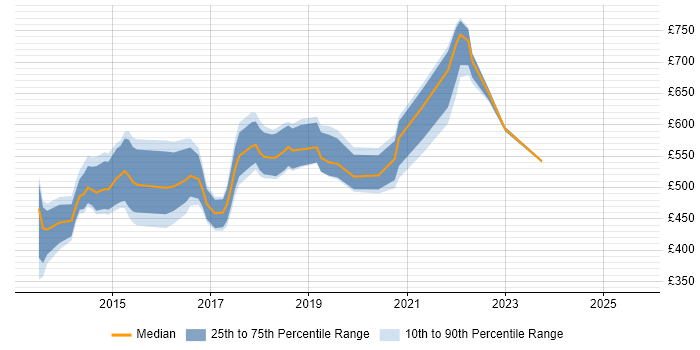Contractor daily rate distribution trend for jobs in the City of London citing Salt