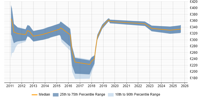 Contractor daily rate distribution trend for jobs in the City of London citing Samsung