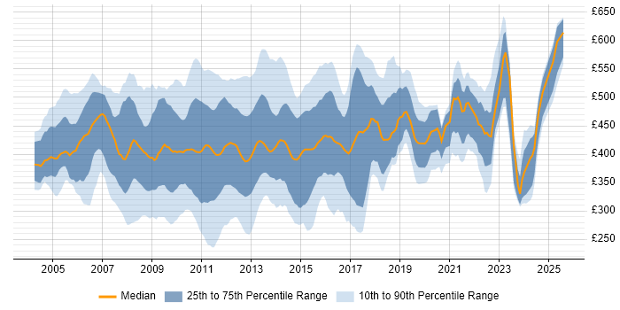 Contractor daily rate distribution trend for jobs in the City of London citing SAN