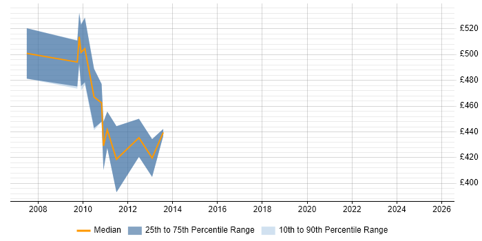 Contractor daily rate distribution trend for jobs in the City of London citing SAP ALE
